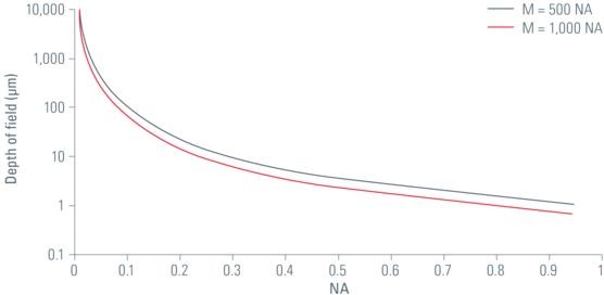 Đường cong biểu diễn sự phụ thuộc của độ sâu trường quan sát như một hàm của khẩu độ số NA với bươc sóng λ 