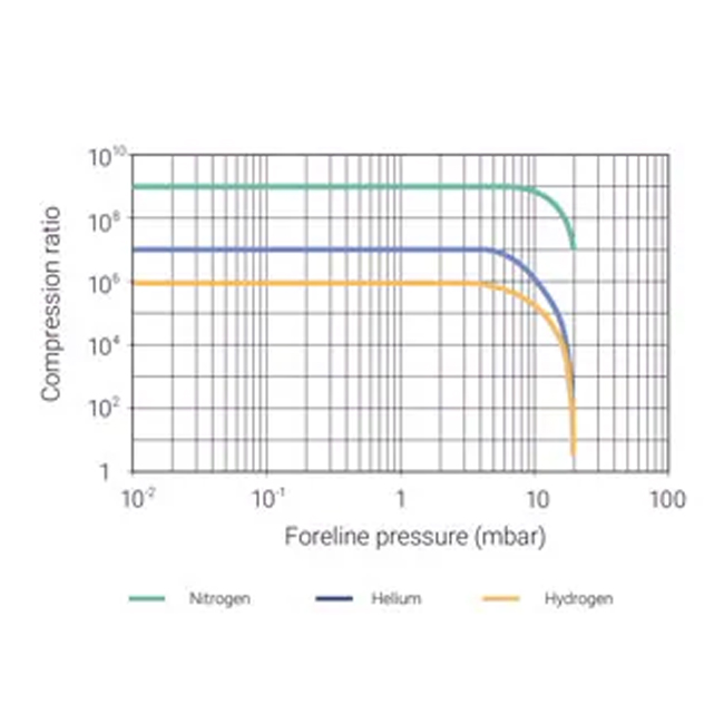 Bơm Turbo Agilent 1000 L/s, Turbo-V 1001 Navigator - Ảnh 4