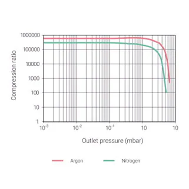 Bơm Turbo thông lượng cao Agilent Turbo-V 2K-G - Ảnh 4