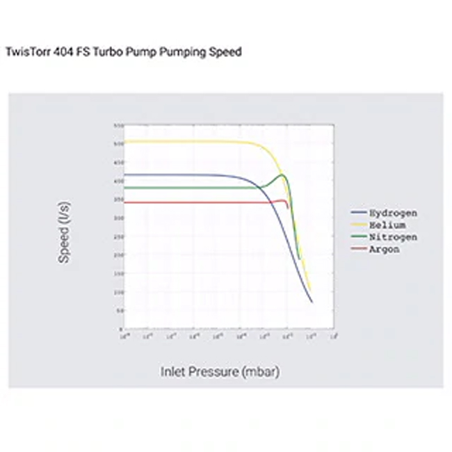 Bơm Turbo Agilent 400 L/s, TwisTorr 404 FS - Ảnh 4