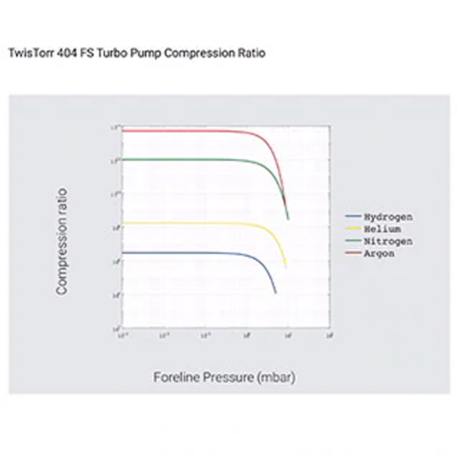 Bơm Turbo Agilent 400 L/s, TwisTorr 404 FS - Ảnh 5