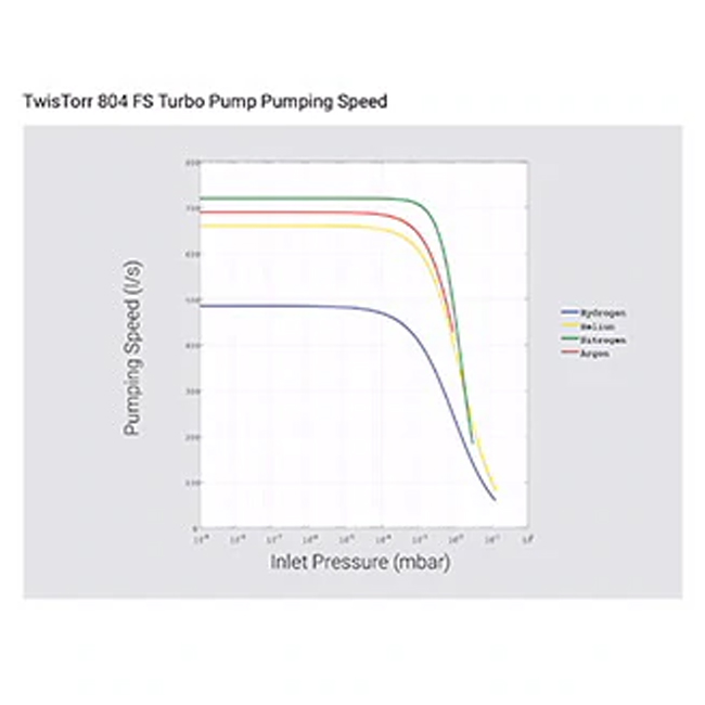Bơm Turbo Agilent 800 L/s, TwisTorr 804 FS - Ảnh 4