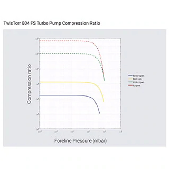 Bơm Turbo Agilent 800 L/s, TwisTorr 804 FS - Ảnh 5
