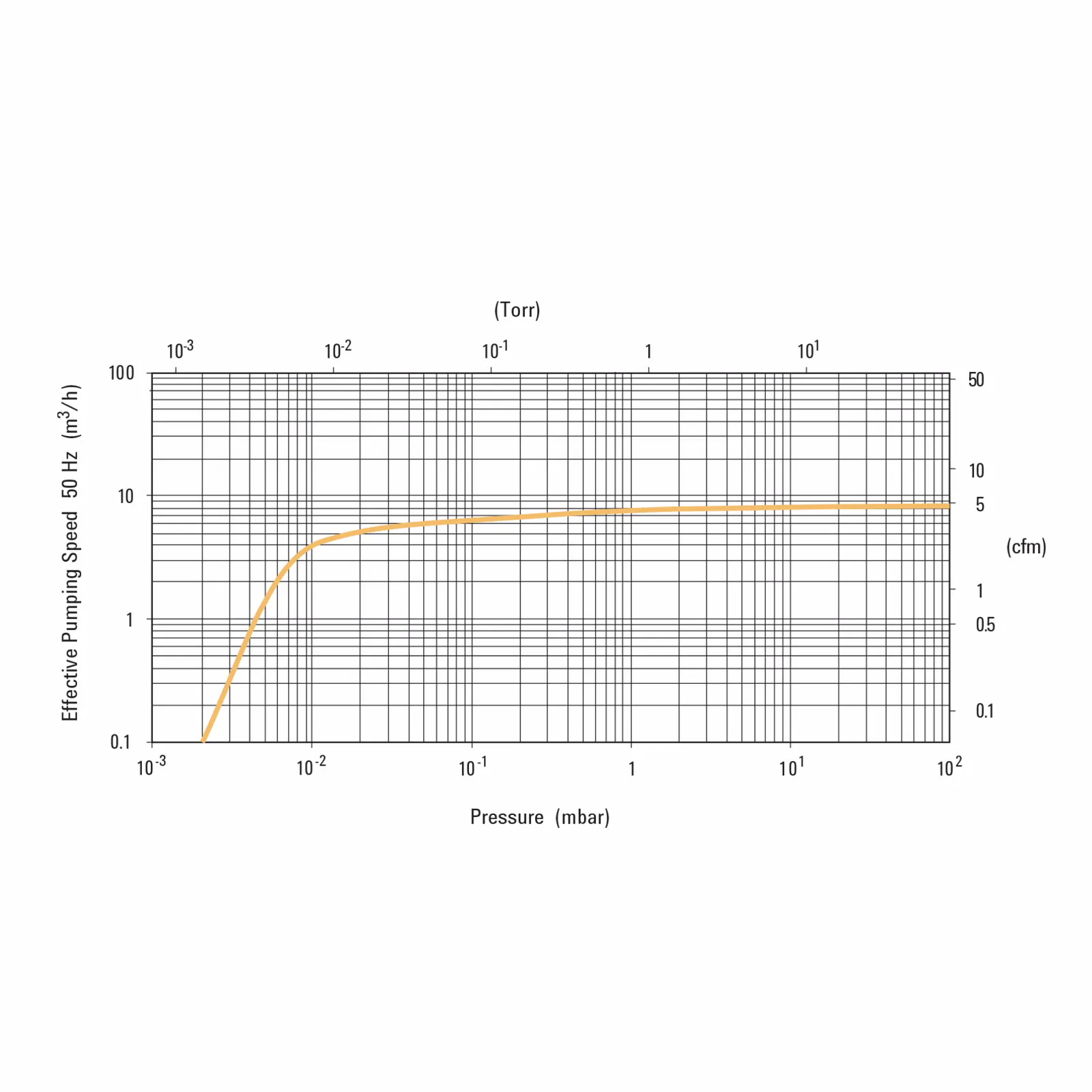Bơm cánh gạt Dual-Stage DS 202 - Ảnh 3