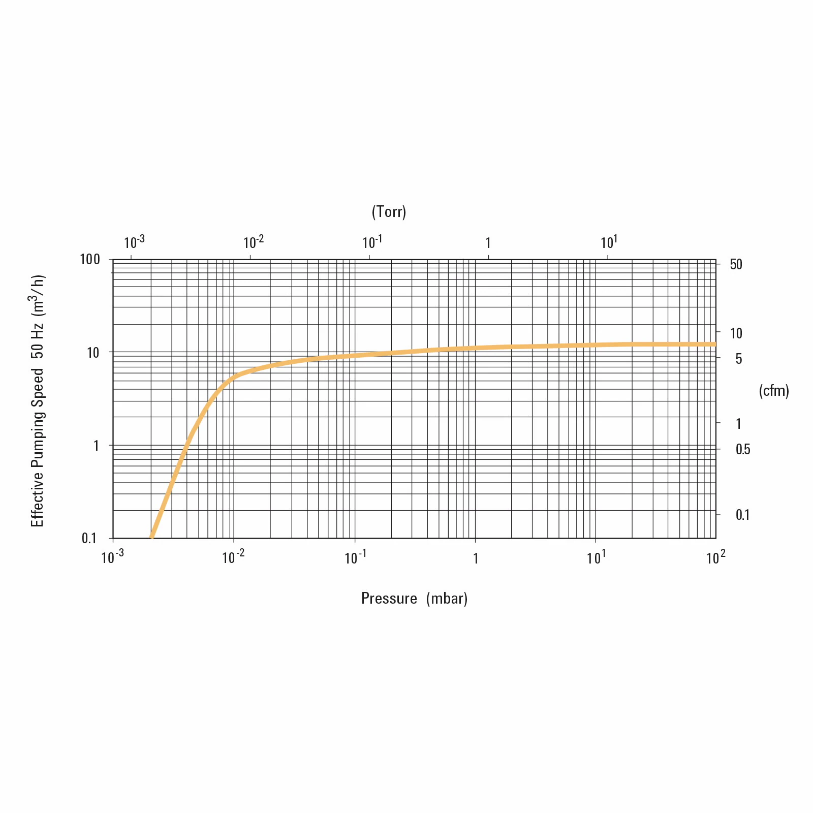 Bơm cánh gạt Dual Stage DS 302 - Ảnh 3